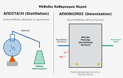 Όταν μιλάμε για αποσταγμένο νερό, αναφερόμαστε σε μια φυσική αλλά απόλυτη μέθοδο καθαρισμού ενώ το απιονισμένο νερό ακολουθεί έναν πιο τεχνολογικό και χημικό δρόμο Όταν μιλάμε για αποσταγμένο νερό, αναφερόμαστε σε μια φυσική αλλά απόλυτη μέθοδο καθαρισμού ενώ το απιονισμένο νερό ακολουθεί έναν πιο τεχνολογικό και χημικό δρόμο